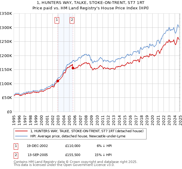 1, HUNTERS WAY, TALKE, STOKE-ON-TRENT, ST7 1RT: Price paid vs HM Land Registry's House Price Index