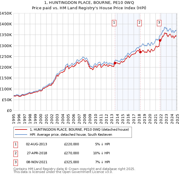 1, HUNTINGDON PLACE, BOURNE, PE10 0WQ: Price paid vs HM Land Registry's House Price Index