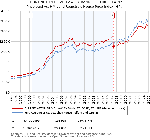 1, HUNTINGTON DRIVE, LAWLEY BANK, TELFORD, TF4 2PS: Price paid vs HM Land Registry's House Price Index