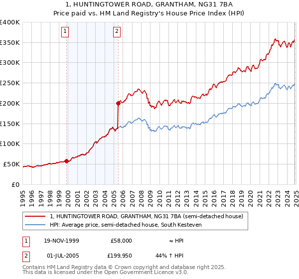 1, HUNTINGTOWER ROAD, GRANTHAM, NG31 7BA: Price paid vs HM Land Registry's House Price Index