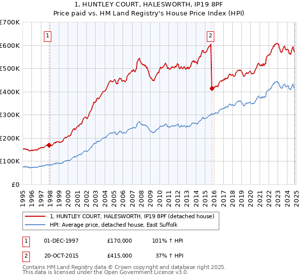 1, HUNTLEY COURT, HALESWORTH, IP19 8PF: Price paid vs HM Land Registry's House Price Index