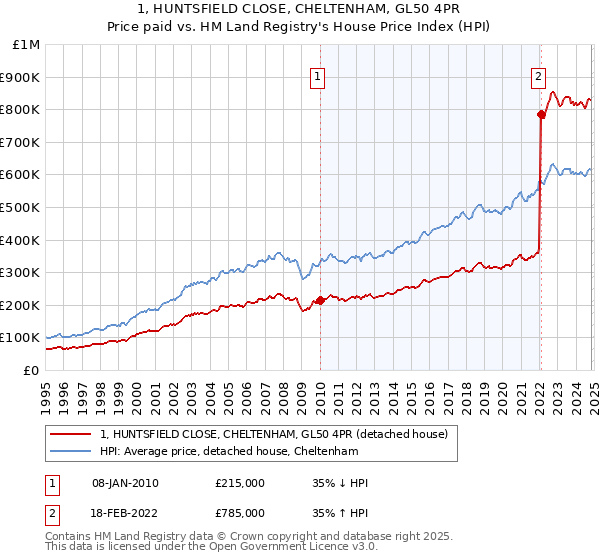 1, HUNTSFIELD CLOSE, CHELTENHAM, GL50 4PR: Price paid vs HM Land Registry's House Price Index