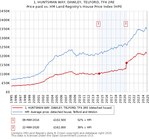 1, HUNTSMAN WAY, DAWLEY, TELFORD, TF4 2RE: Price paid vs HM Land Registry's House Price Index