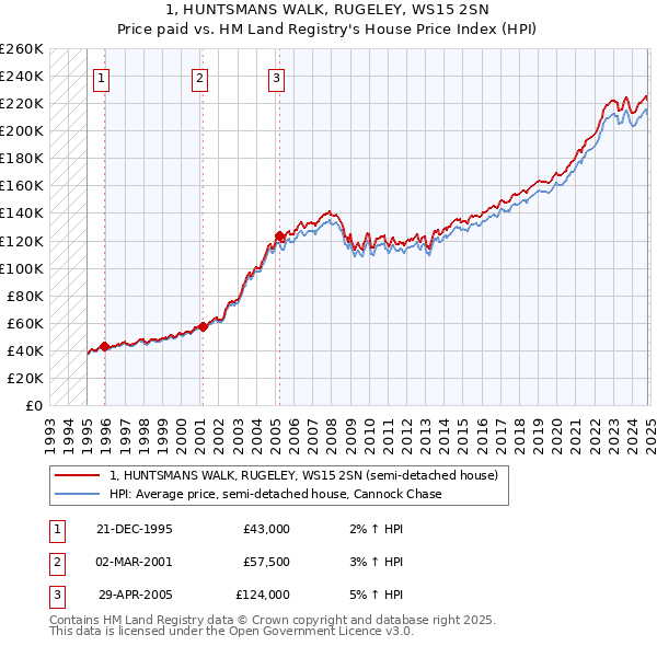 1, HUNTSMANS WALK, RUGELEY, WS15 2SN: Price paid vs HM Land Registry's House Price Index