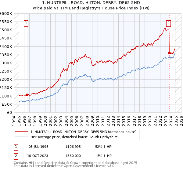 1, HUNTSPILL ROAD, HILTON, DERBY, DE65 5HD: Price paid vs HM Land Registry's House Price Index