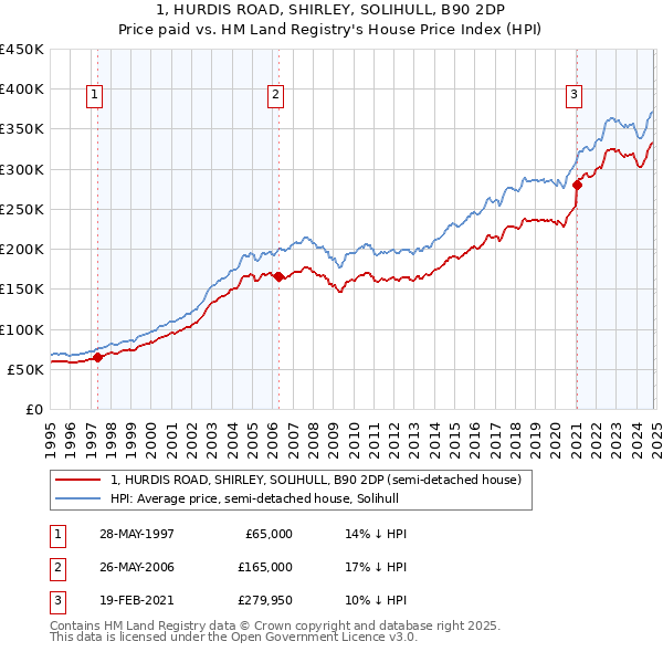 1, HURDIS ROAD, SHIRLEY, SOLIHULL, B90 2DP: Price paid vs HM Land Registry's House Price Index