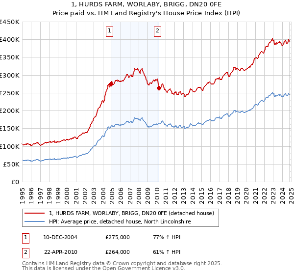 1, HURDS FARM, WORLABY, BRIGG, DN20 0FE: Price paid vs HM Land Registry's House Price Index