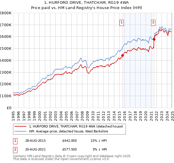 1, HURFORD DRIVE, THATCHAM, RG19 4WA: Price paid vs HM Land Registry's House Price Index