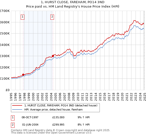 1, HURST CLOSE, FAREHAM, PO14 3ND: Price paid vs HM Land Registry's House Price Index