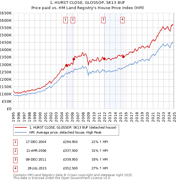 1, HURST CLOSE, GLOSSOP, SK13 8UF: Price paid vs HM Land Registry's House Price Index