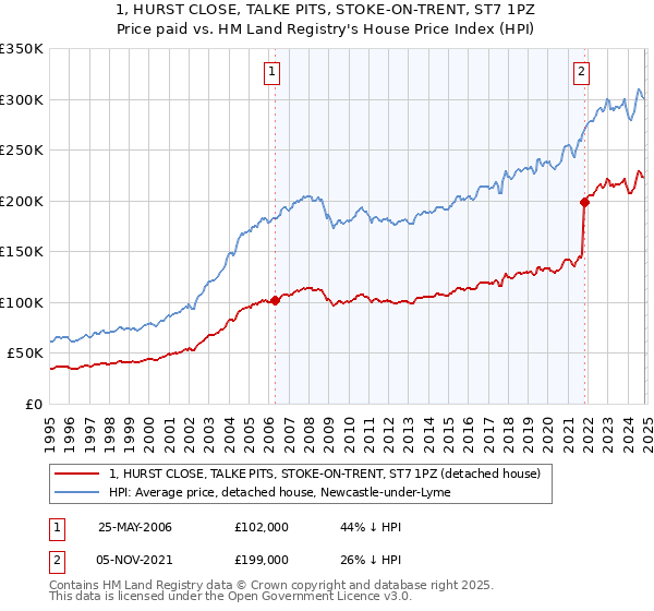 1, HURST CLOSE, TALKE PITS, STOKE-ON-TRENT, ST7 1PZ: Price paid vs HM Land Registry's House Price Index