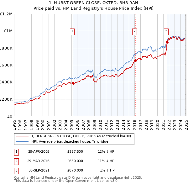 1, HURST GREEN CLOSE, OXTED, RH8 9AN: Price paid vs HM Land Registry's House Price Index