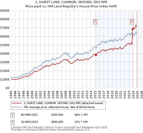 1, HURST LANE, CUMNOR, OXFORD, OX2 9PR: Price paid vs HM Land Registry's House Price Index