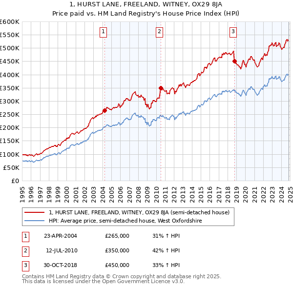 1, HURST LANE, FREELAND, WITNEY, OX29 8JA: Price paid vs HM Land Registry's House Price Index