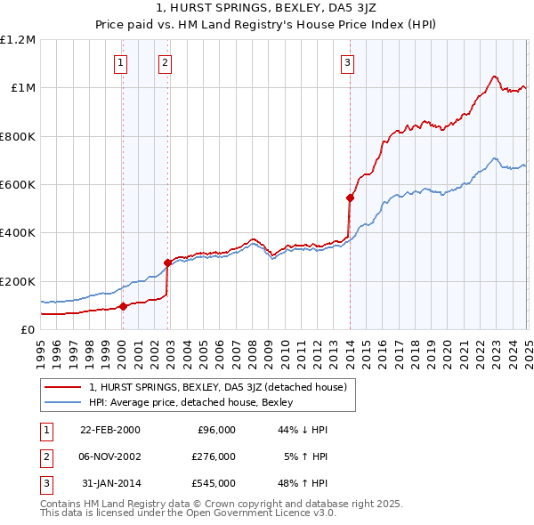 1, HURST SPRINGS, BEXLEY, DA5 3JZ: Price paid vs HM Land Registry's House Price Index