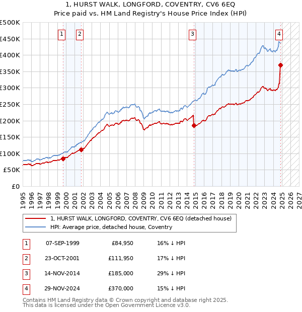 1, HURST WALK, LONGFORD, COVENTRY, CV6 6EQ: Price paid vs HM Land Registry's House Price Index