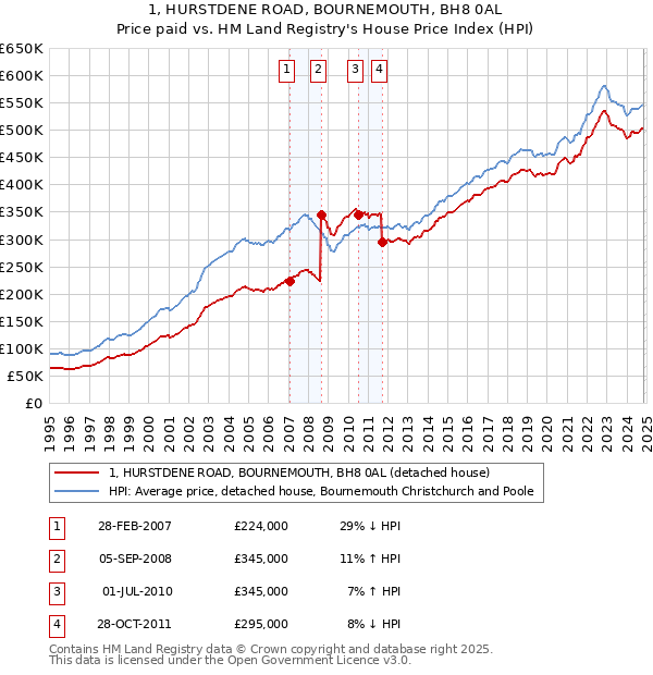 1, HURSTDENE ROAD, BOURNEMOUTH, BH8 0AL: Price paid vs HM Land Registry's House Price Index