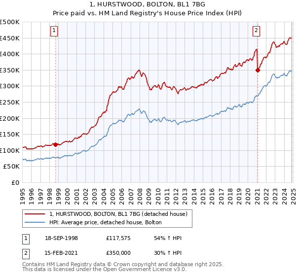 1, HURSTWOOD, BOLTON, BL1 7BG: Price paid vs HM Land Registry's House Price Index