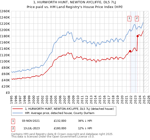 1, HURWORTH HUNT, NEWTON AYCLIFFE, DL5 7LJ: Price paid vs HM Land Registry's House Price Index