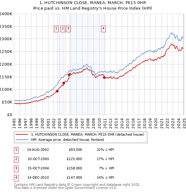 1, HUTCHINSON CLOSE, MANEA, MARCH, PE15 0HR: Price paid vs HM Land Registry's House Price Index