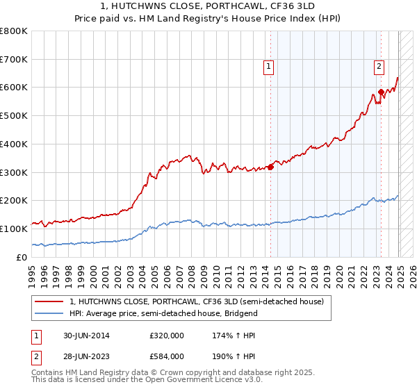 1, HUTCHWNS CLOSE, PORTHCAWL, CF36 3LD: Price paid vs HM Land Registry's House Price Index