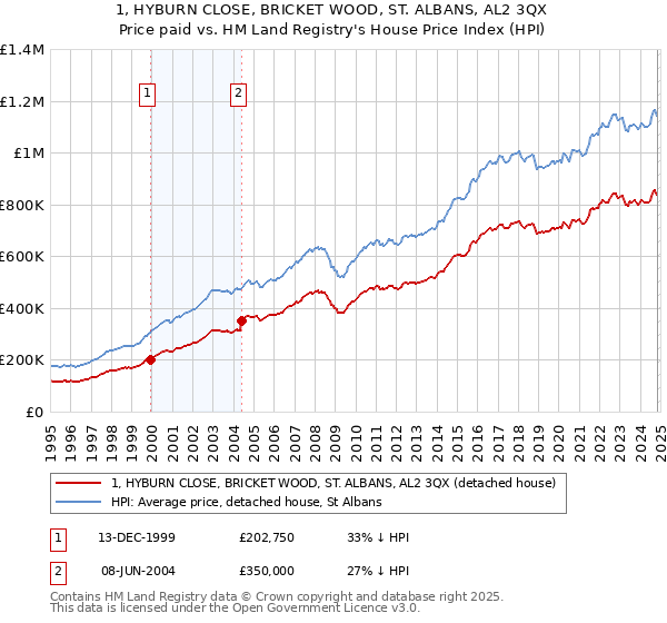 1, HYBURN CLOSE, BRICKET WOOD, ST. ALBANS, AL2 3QX: Price paid vs HM Land Registry's House Price Index