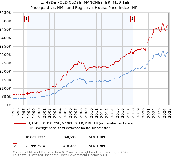 1, HYDE FOLD CLOSE, MANCHESTER, M19 1EB: Price paid vs HM Land Registry's House Price Index