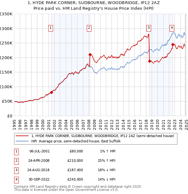 1, HYDE PARK CORNER, SUDBOURNE, WOODBRIDGE, IP12 2AZ: Price paid vs HM Land Registry's House Price Index