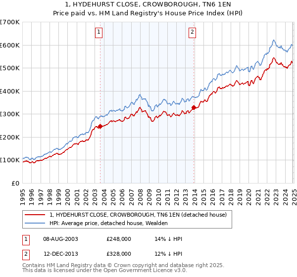 1, HYDEHURST CLOSE, CROWBOROUGH, TN6 1EN: Price paid vs HM Land Registry's House Price Index