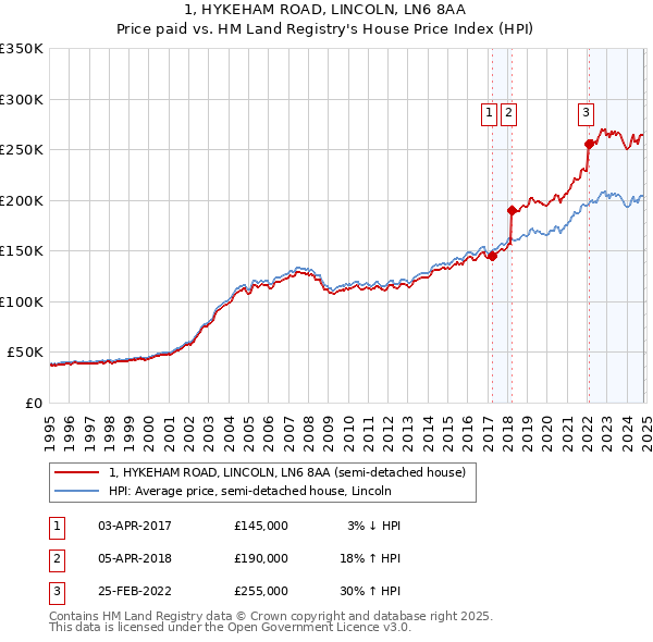 1, HYKEHAM ROAD, LINCOLN, LN6 8AA: Price paid vs HM Land Registry's House Price Index