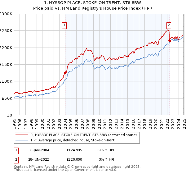 1, HYSSOP PLACE, STOKE-ON-TRENT, ST6 8BW: Price paid vs HM Land Registry's House Price Index