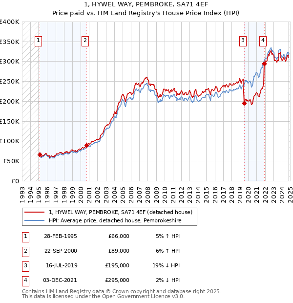 1, HYWEL WAY, PEMBROKE, SA71 4EF: Price paid vs HM Land Registry's House Price Index