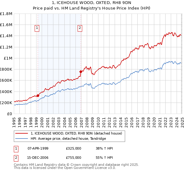 1, ICEHOUSE WOOD, OXTED, RH8 9DN: Price paid vs HM Land Registry's House Price Index