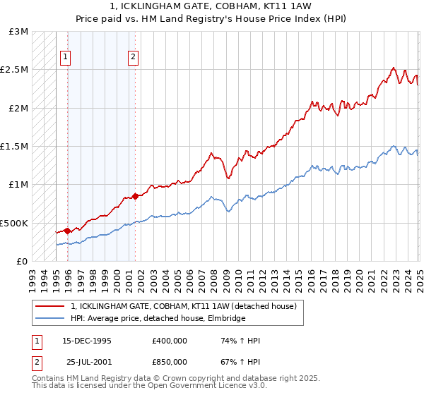 1, ICKLINGHAM GATE, COBHAM, KT11 1AW: Price paid vs HM Land Registry's House Price Index