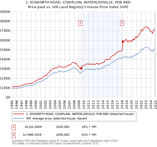 1, IDSWORTH ROAD, COWPLAIN, WATERLOOVILLE, PO8 8BD: Price paid vs HM Land Registry's House Price Index