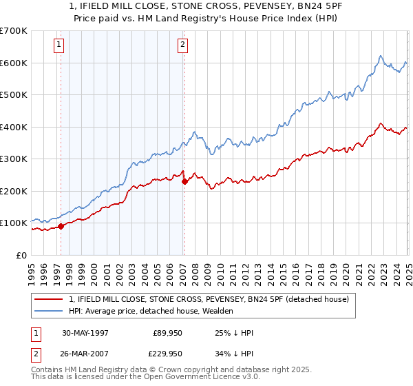 1, IFIELD MILL CLOSE, STONE CROSS, PEVENSEY, BN24 5PF: Price paid vs HM Land Registry's House Price Index