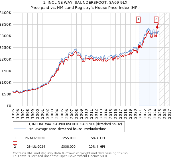 1, INCLINE WAY, SAUNDERSFOOT, SA69 9LX: Price paid vs HM Land Registry's House Price Index