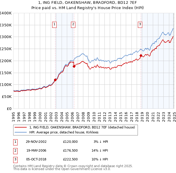 1, ING FIELD, OAKENSHAW, BRADFORD, BD12 7EF: Price paid vs HM Land Registry's House Price Index