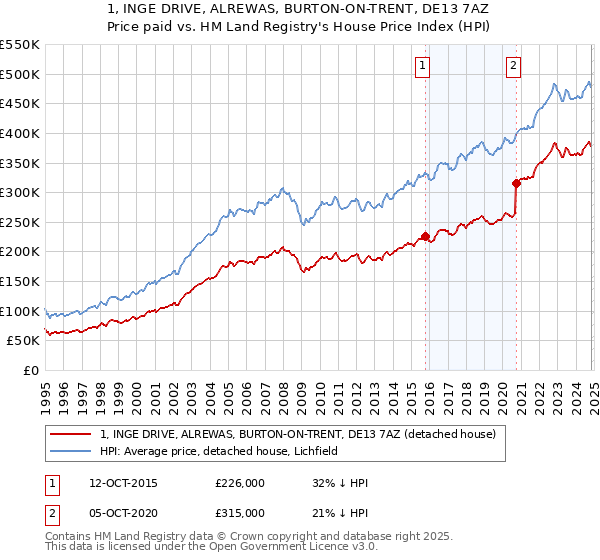 1, INGE DRIVE, ALREWAS, BURTON-ON-TRENT, DE13 7AZ: Price paid vs HM Land Registry's House Price Index