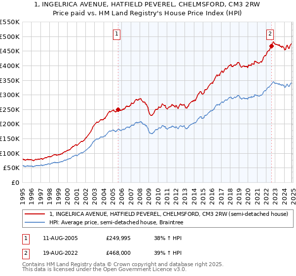 1, INGELRICA AVENUE, HATFIELD PEVEREL, CHELMSFORD, CM3 2RW: Price paid vs HM Land Registry's House Price Index