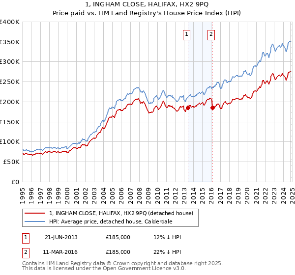 1, INGHAM CLOSE, HALIFAX, HX2 9PQ: Price paid vs HM Land Registry's House Price Index