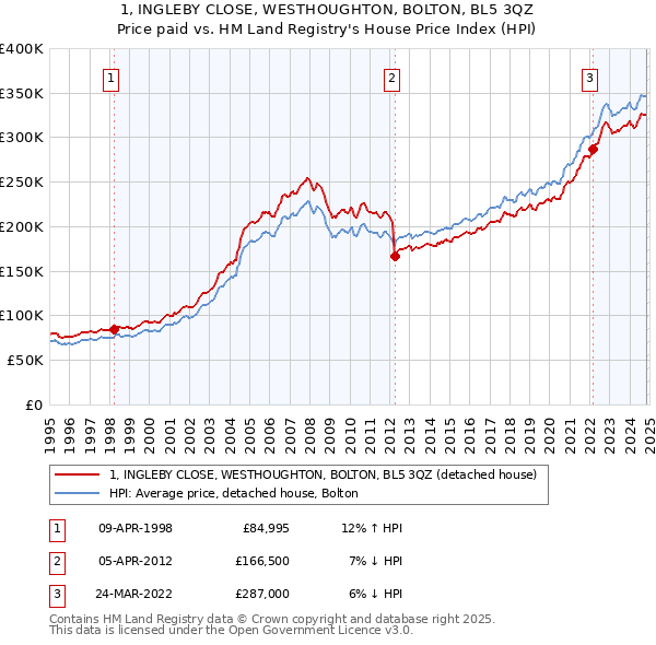 1, INGLEBY CLOSE, WESTHOUGHTON, BOLTON, BL5 3QZ: Price paid vs HM Land Registry's House Price Index