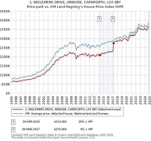 1, INGLEMERE DRIVE, ARNSIDE, CARNFORTH, LA5 0BY: Price paid vs HM Land Registry's House Price Index