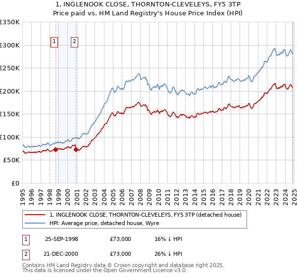 1, INGLENOOK CLOSE, THORNTON-CLEVELEYS, FY5 3TP: Price paid vs HM Land Registry's House Price Index