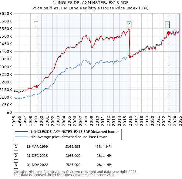 1, INGLESIDE, AXMINSTER, EX13 5DF: Price paid vs HM Land Registry's House Price Index