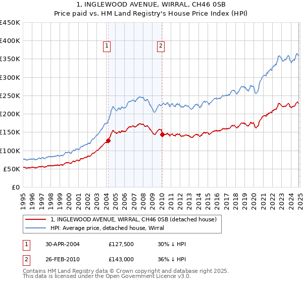 1, INGLEWOOD AVENUE, WIRRAL, CH46 0SB: Price paid vs HM Land Registry's House Price Index