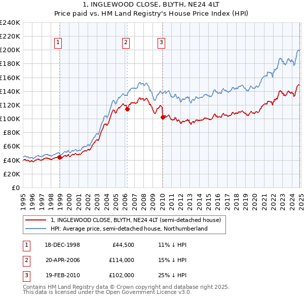 1, INGLEWOOD CLOSE, BLYTH, NE24 4LT: Price paid vs HM Land Registry's House Price Index