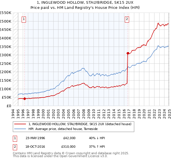 1, INGLEWOOD HOLLOW, STALYBRIDGE, SK15 2UX: Price paid vs HM Land Registry's House Price Index