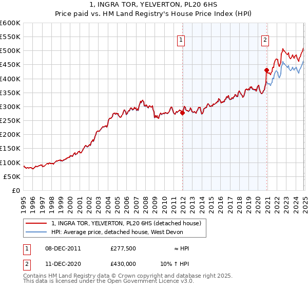 1, INGRA TOR, YELVERTON, PL20 6HS: Price paid vs HM Land Registry's House Price Index