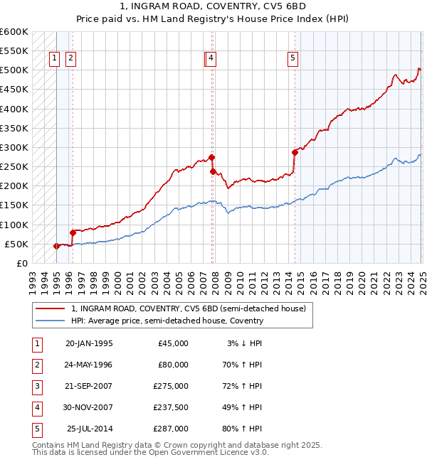 1, INGRAM ROAD, COVENTRY, CV5 6BD: Price paid vs HM Land Registry's House Price Index